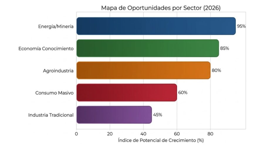 Mapa de oportunidades por sector (2026)